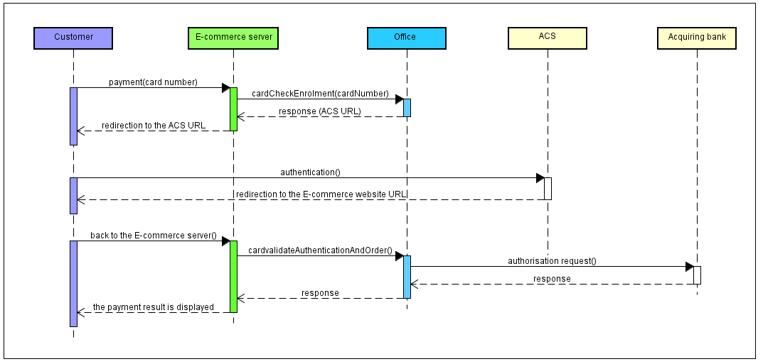 steps of an American Express payment via Office