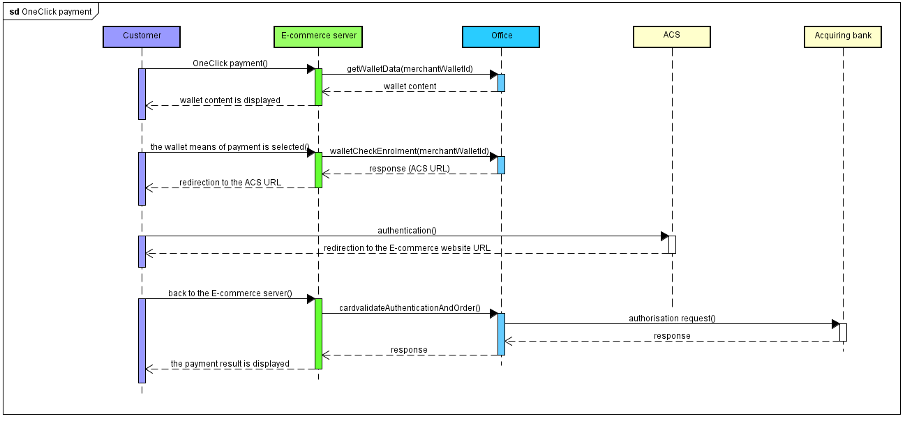 Flowchart of a OneClick payment via Office