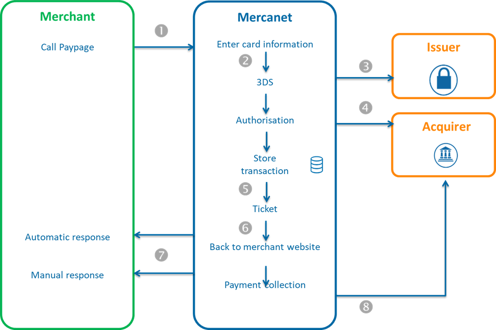 3-D Secure payment process with Paypage. Text description of this diagram just below