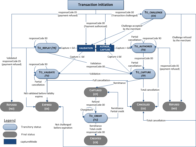 diagram of the life cycle of a transaction