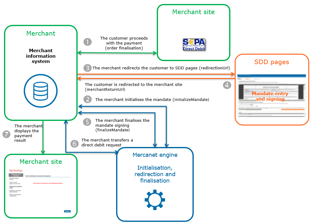 steps of an SDD payment via Paypage