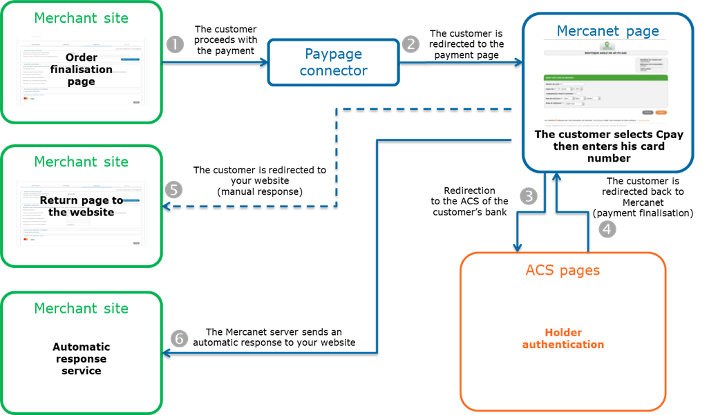 image showing the kinematics of a payment via Paypage