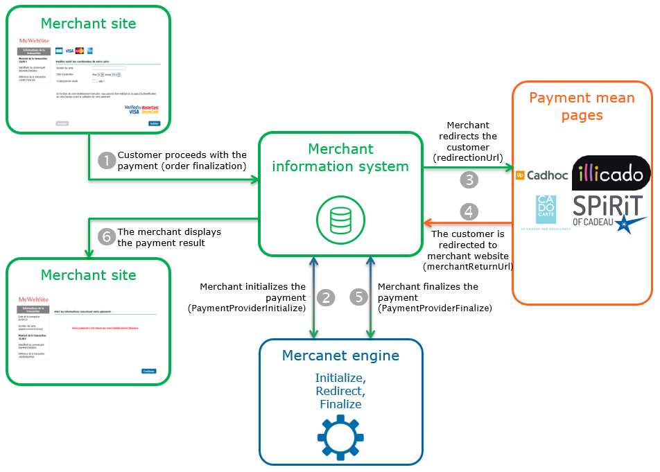 image showing the kinematics of a payment via Office