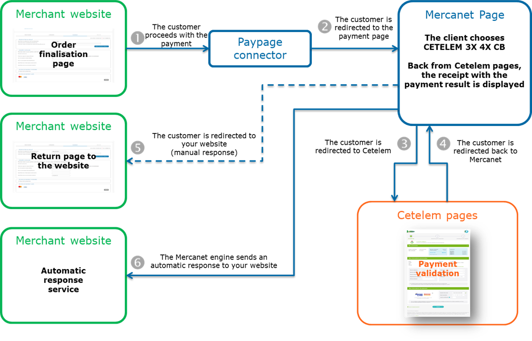 Steps of a Cetelem 3X 4X CB payment via Paypage