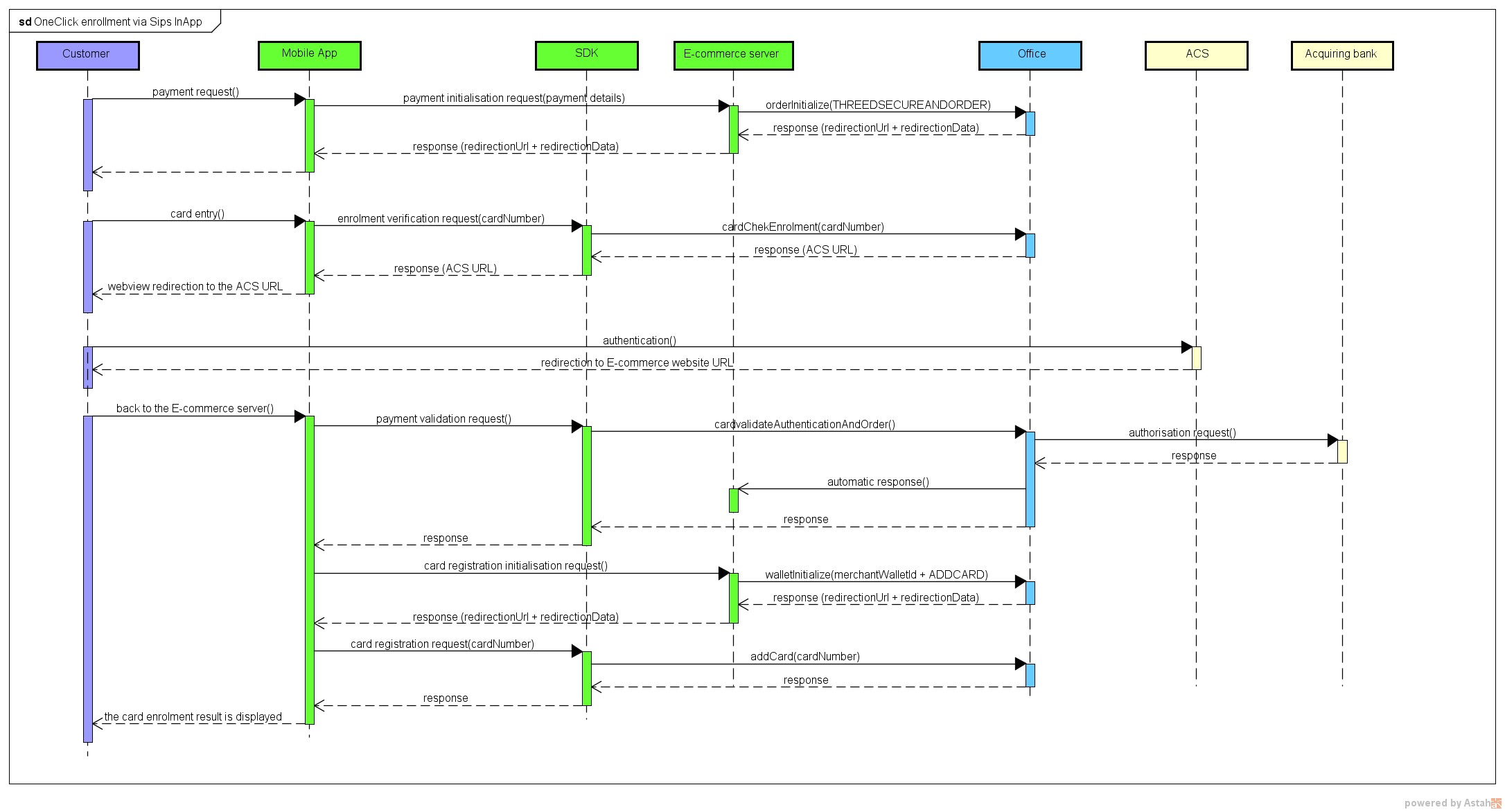 Diagram showinf the In-App flow