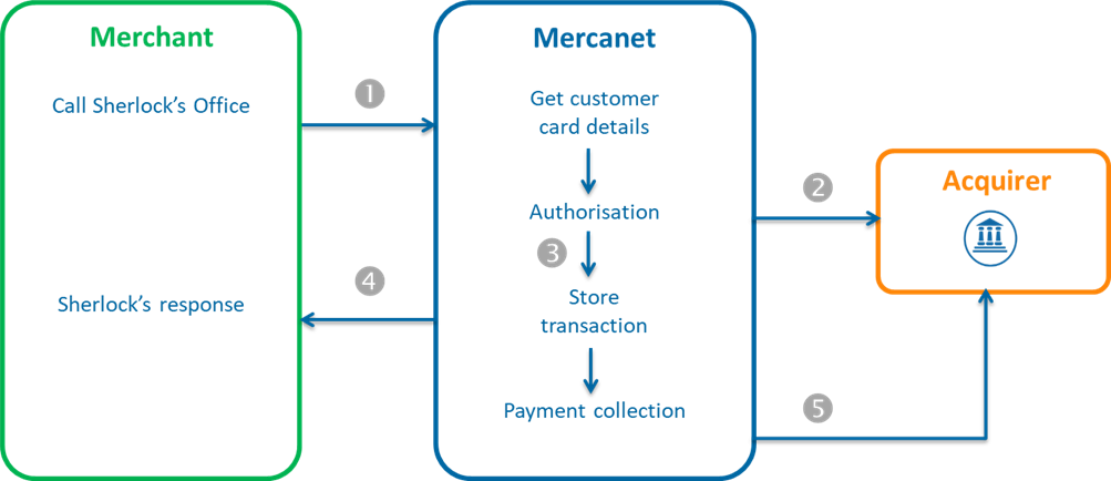 Diagram showing the steps of a credit via Office using the OneClick identifier