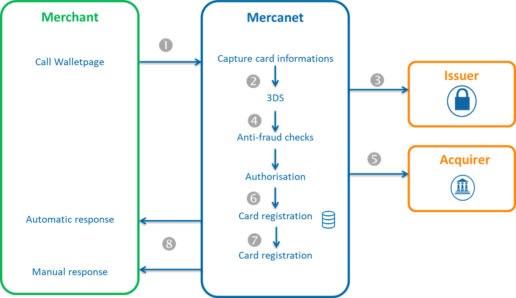 Daigram showing the steps via Walletpage