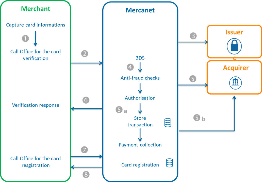 diagram showing the steps of the payment via Office with registration in a wallet