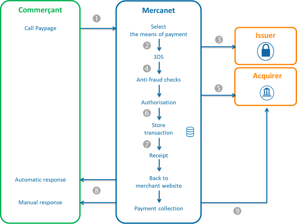 Diagram showing the steps of a OneClick payment via Paypage