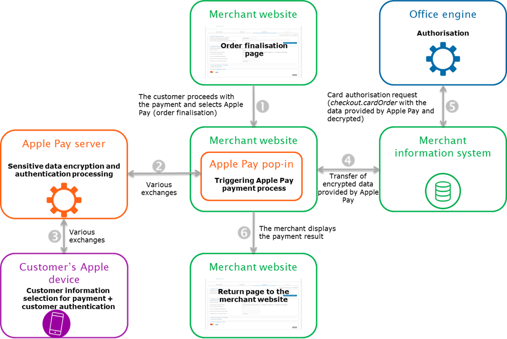 Steps of a Masterpass payment via Paypage