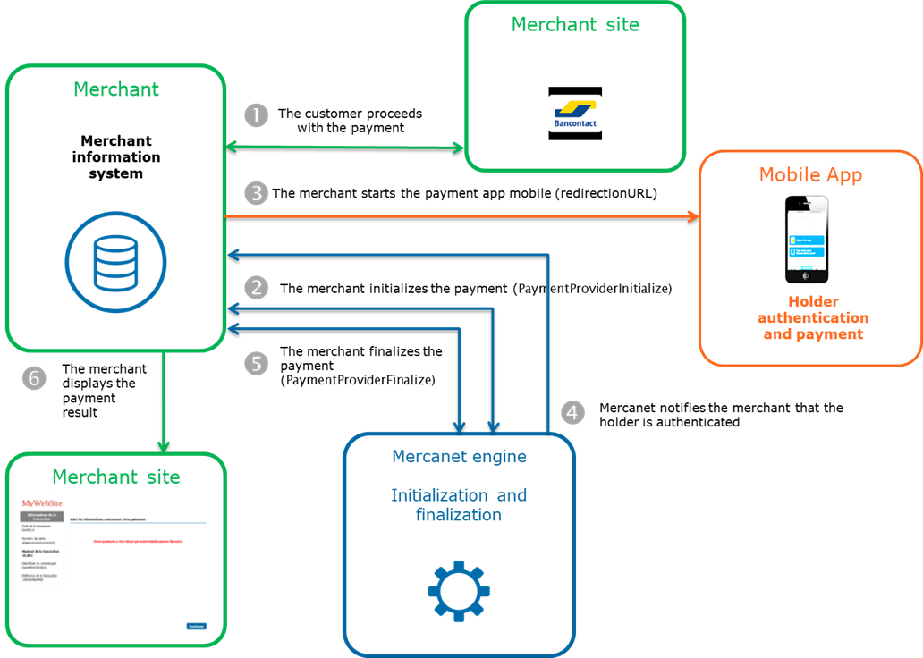 steps of a bancontact mobile payment with office