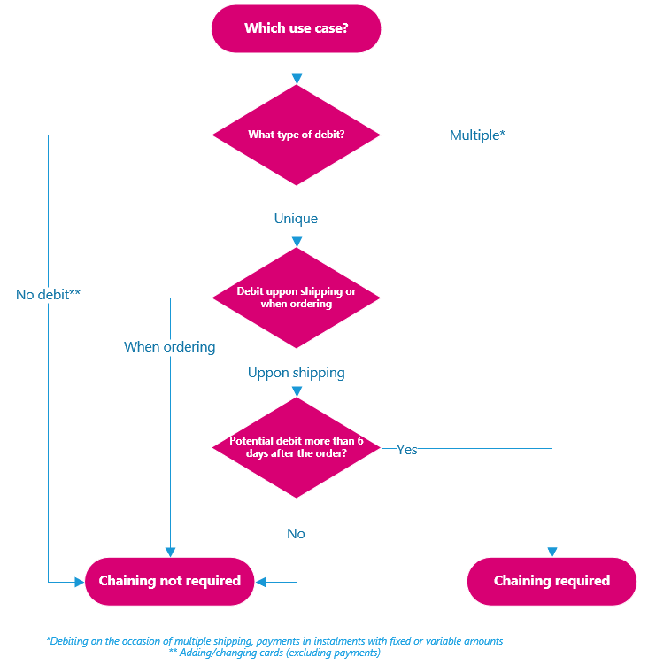 Image of the diagram of questions to ask about chaining