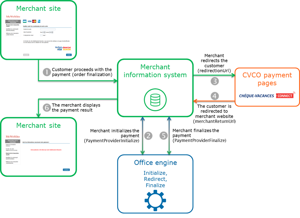 Steps of a Chèque-Vacances Connect (CVCO) payment via Paypage