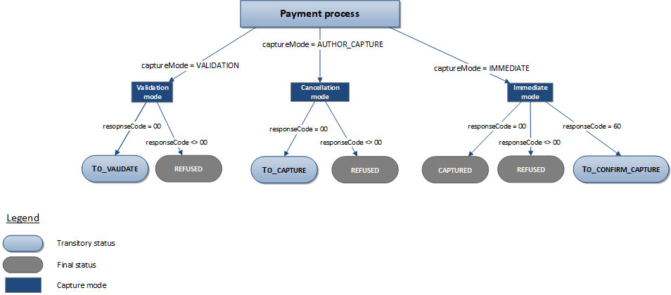 Description of the possible statuses for a Chèque-Vacances Connect transaction