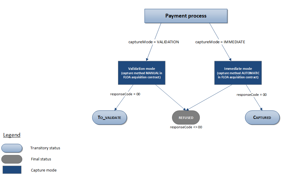 Description of the possible statuses for a Floa Bank CB 3X and/or 4X transaction