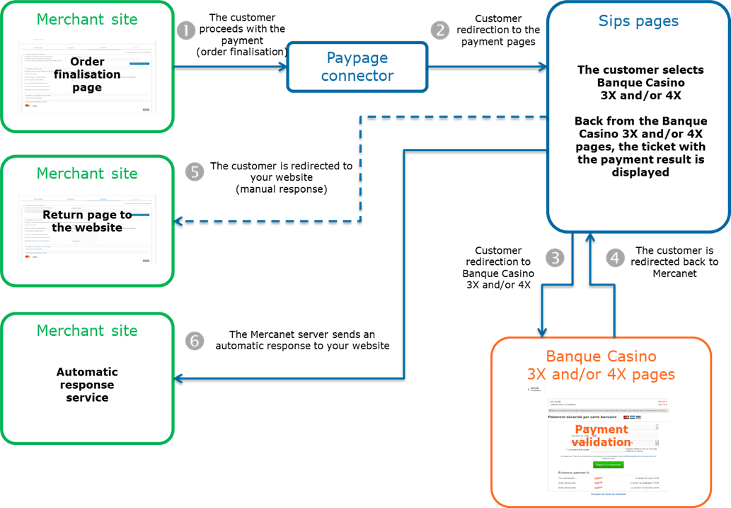 Steps of a Lyf Pay payment via Paypage