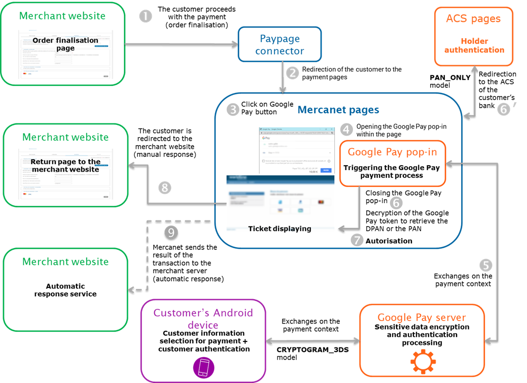 Steps of a Google Pay payment with Paypage