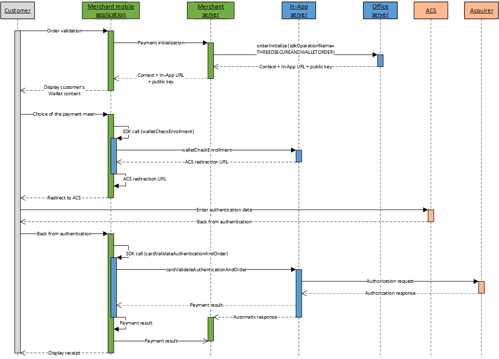 Flowchart of a OneClick payment via In-App