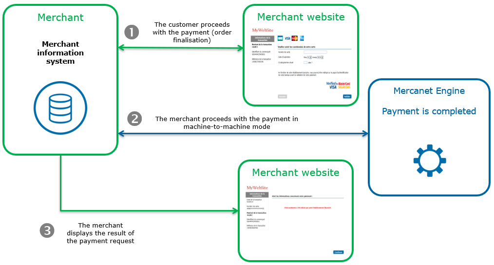 picture of the general principle of a payment process