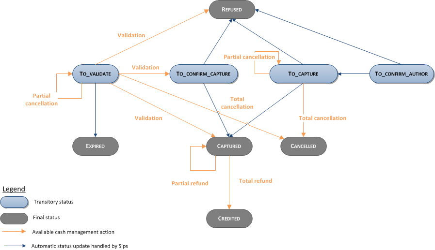 diagram showing available operations depending on the status of the transaction