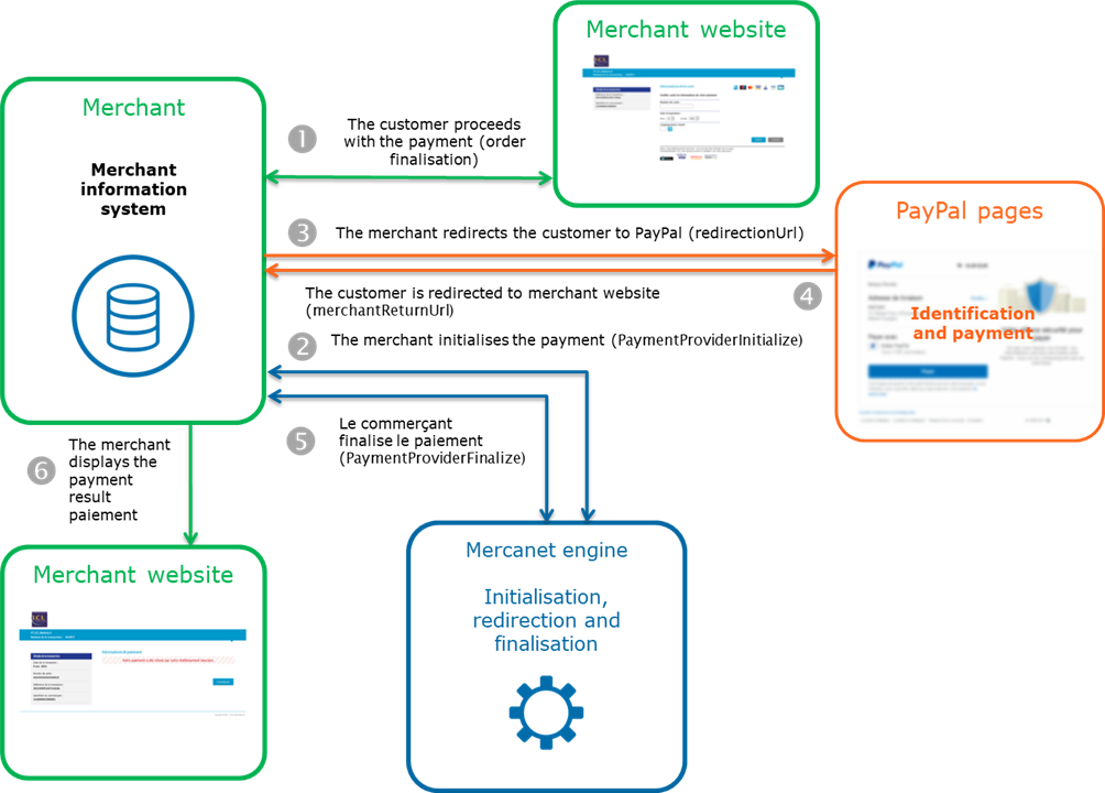 diagram representing the kinematics of a Paypal payment with the Sips Office connector