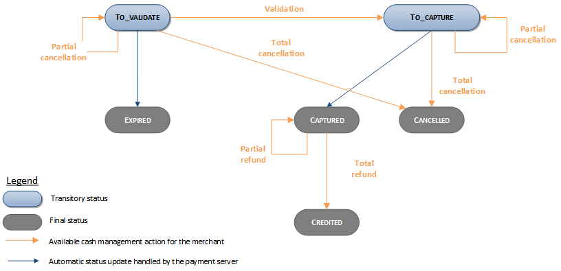 Diagram very complex to describe, please contact support sips@worldline.com