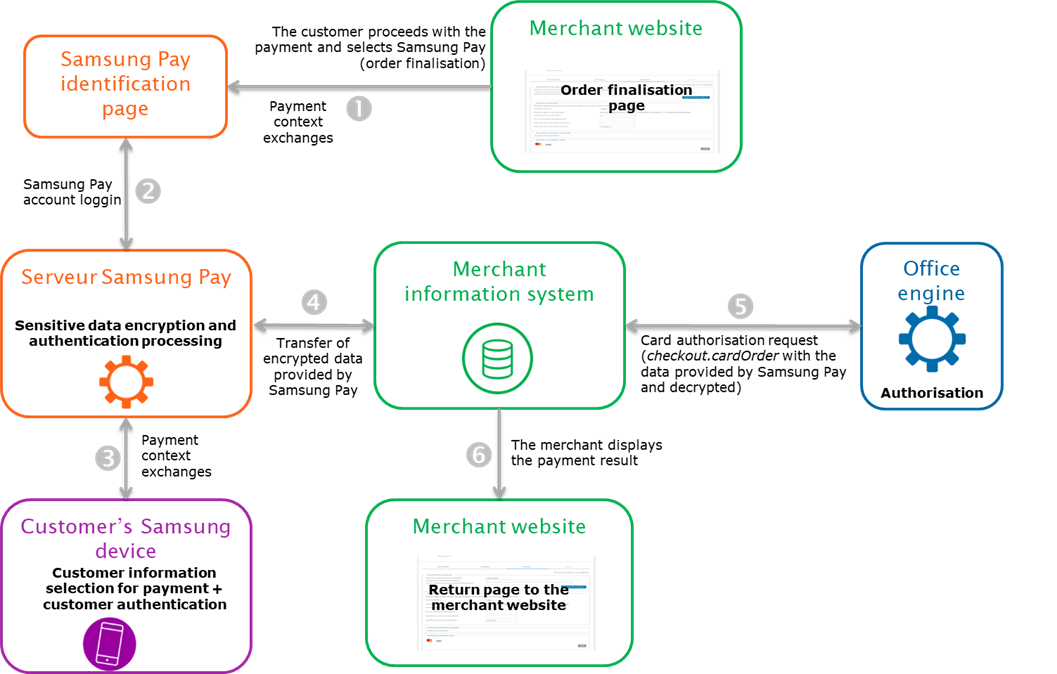 Steps of a Samsung payment via Paypage