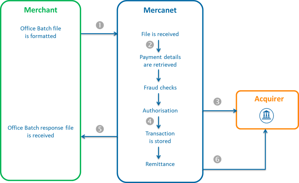 Diagram describing the subscriber flow via Sips Office Batch