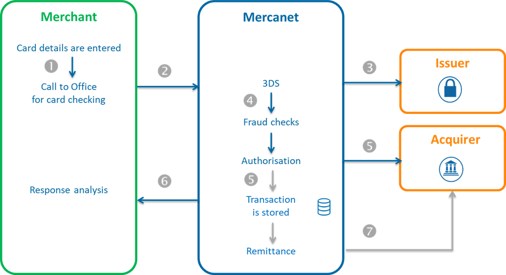 Diagram describing the order placement and 1st shipment via Office