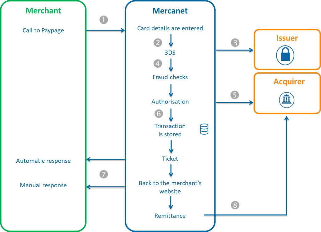 Diagram describing the order placement and 1st shipment via Paypage