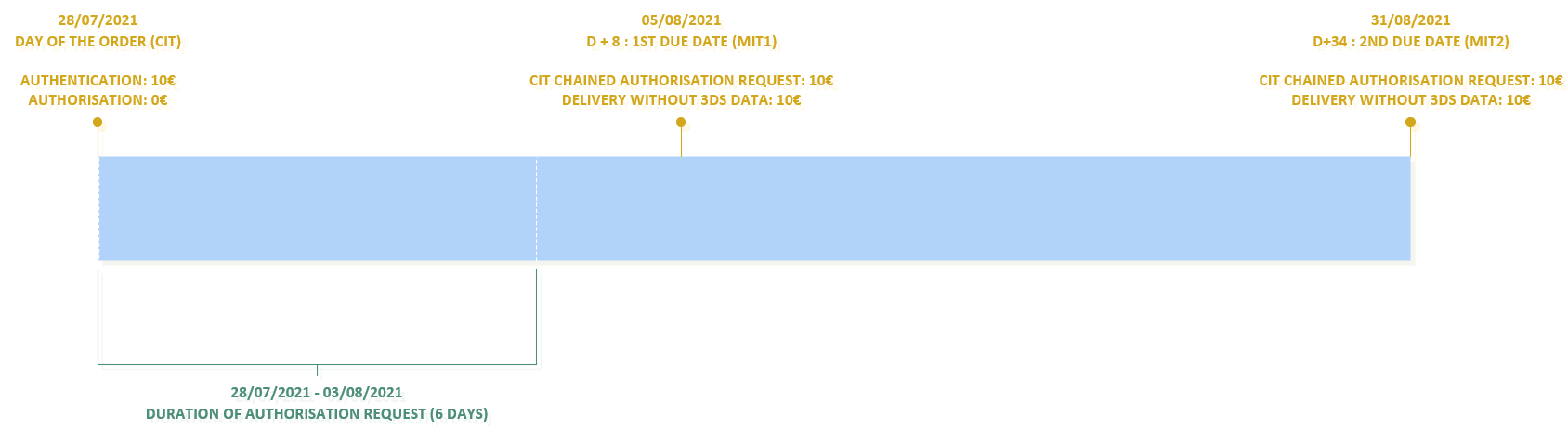 Example of a subscription payment with a first payment due in more than 6 days