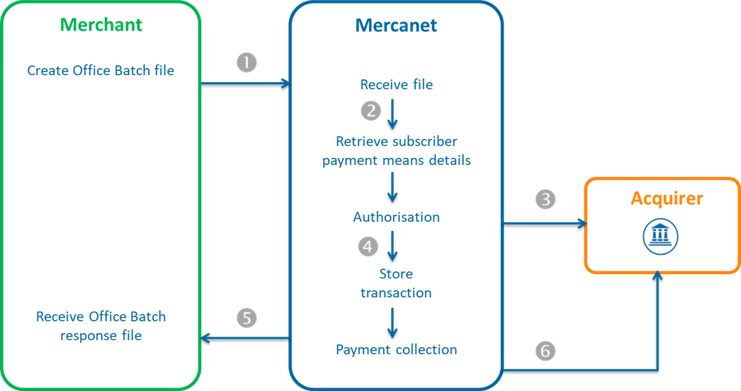 Diagram showing the steps of a credit via Office Batch