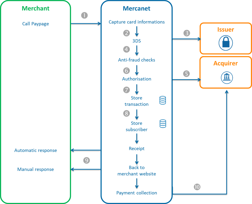 diagram showing the steps of the payment via Paypage with registration in a wallet