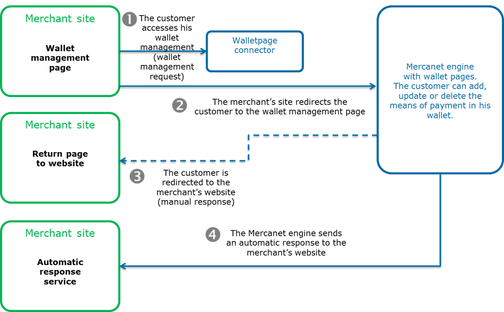 picture on the general principle of a wallet management process