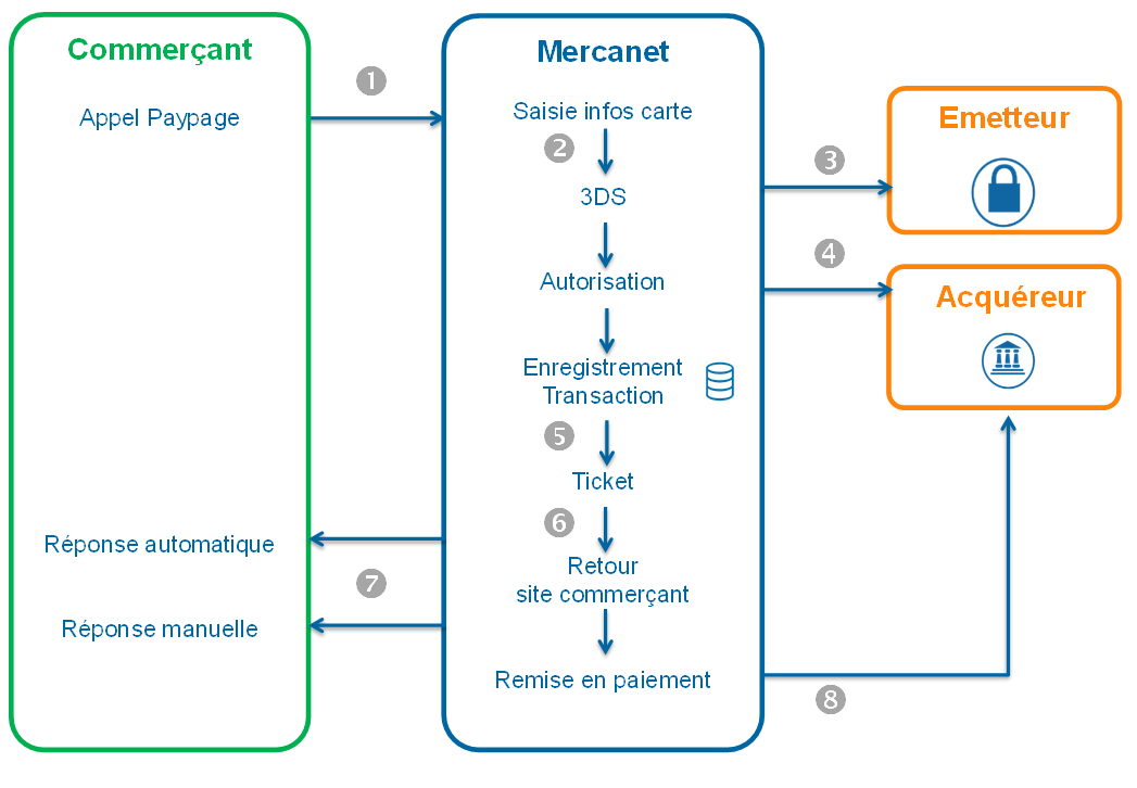 Processus de paiement 3-D Secure avec Paypage. Description textuelle de ce schéma juste en dessous