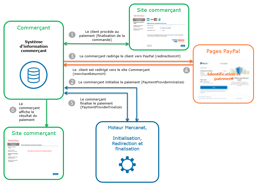 diagramme représentant la cinématique d'un paiement Paypal avec le connecteur Sips Office