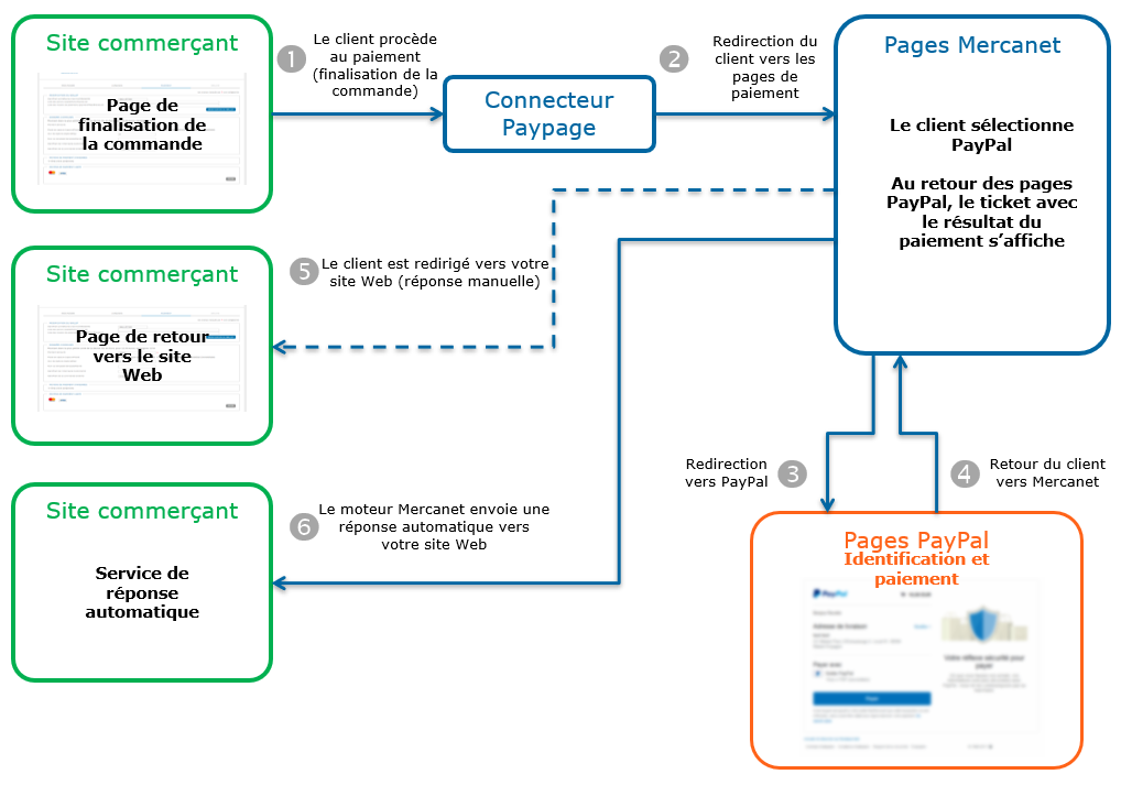 diagramme représentant la cinématique d'un paiement Paypal avec le connecteur Sips Paypage