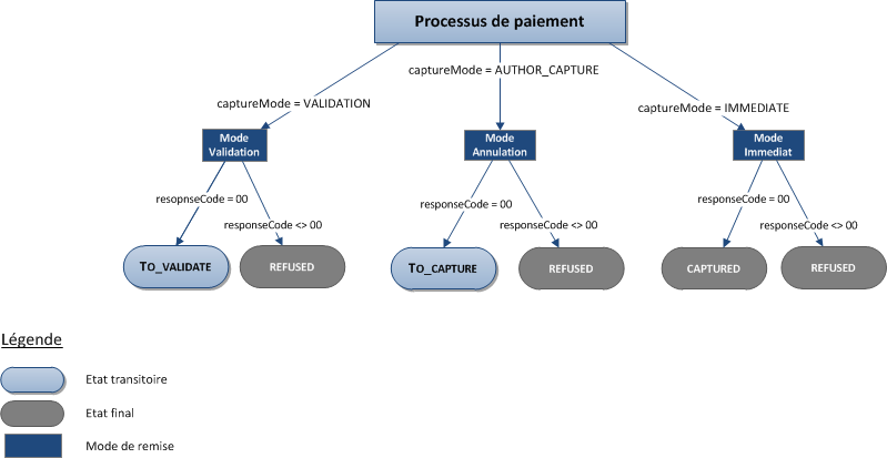 diagramme montrant les différents états d'une transaction