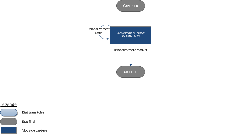 diagramme montrant les différents états d'une transaction