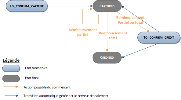 diagramme montrant les différents états d'une transaction