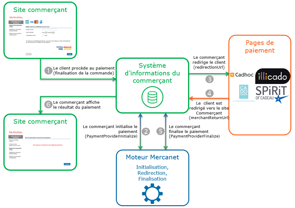 image montrant la cinématique d'un paiement via Office