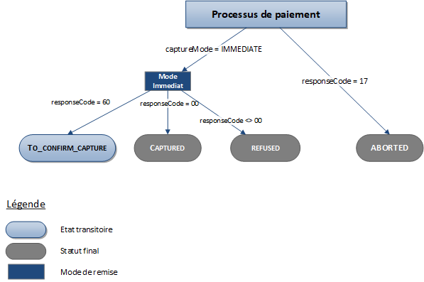 diagramme montrant les différents états d'une transaction