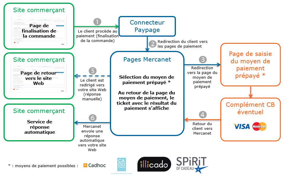 image montrant la cinématique d'un paiement via Paypage