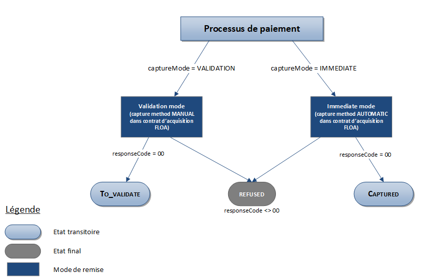 Description des status possibles pour une transaction Floa Bank 3X et/ou 4X