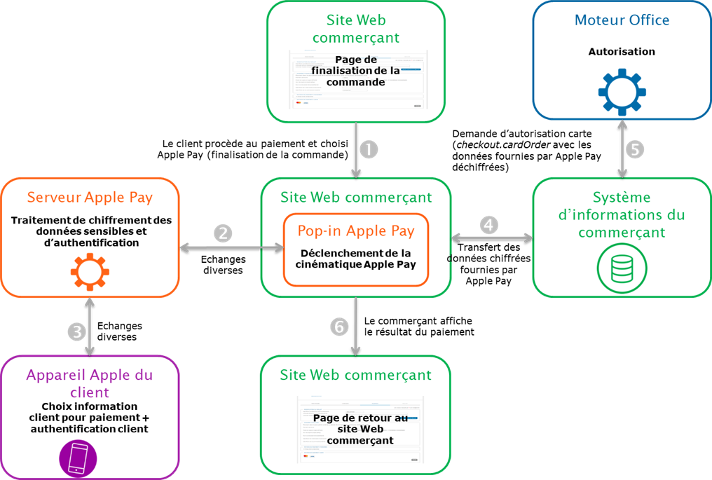 Étapes d'un paiement Apple Pay via Office