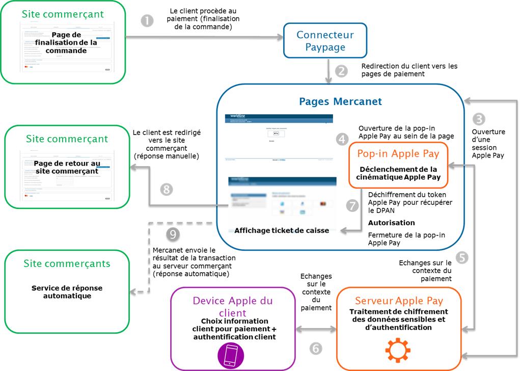 Étapes d'un paiement Apple Pay via Paypage