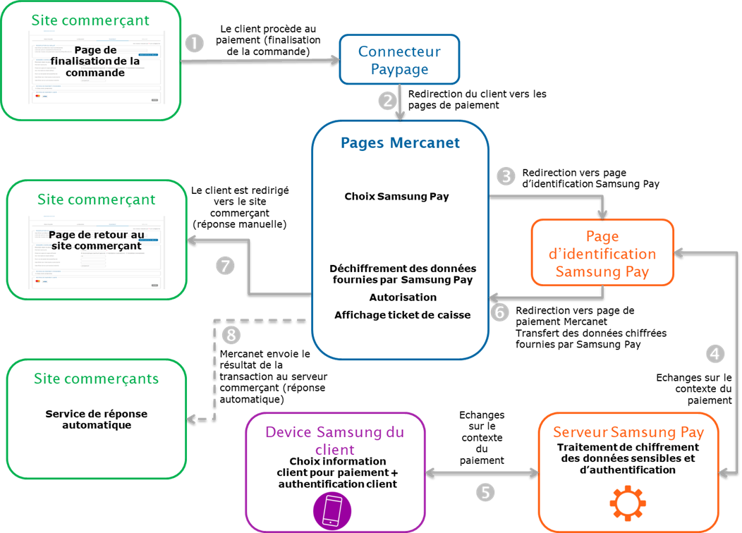 Étapes d'un paiement Samsung Pay via Paypage