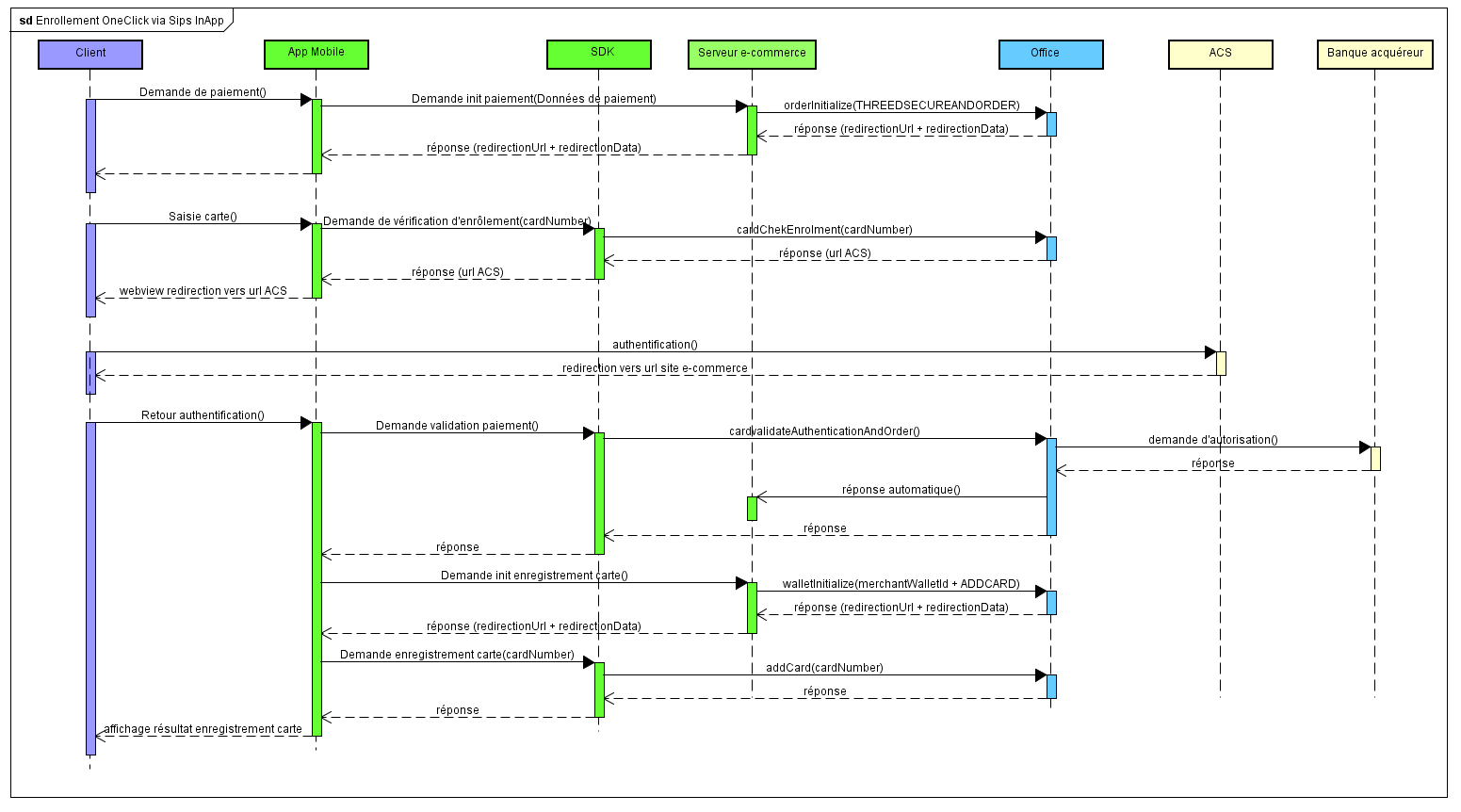 Diagramme de flux via In-App