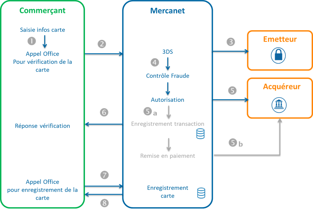 diagramme montrant les étapes du paiement via Office avec enregistrement dans un wallet