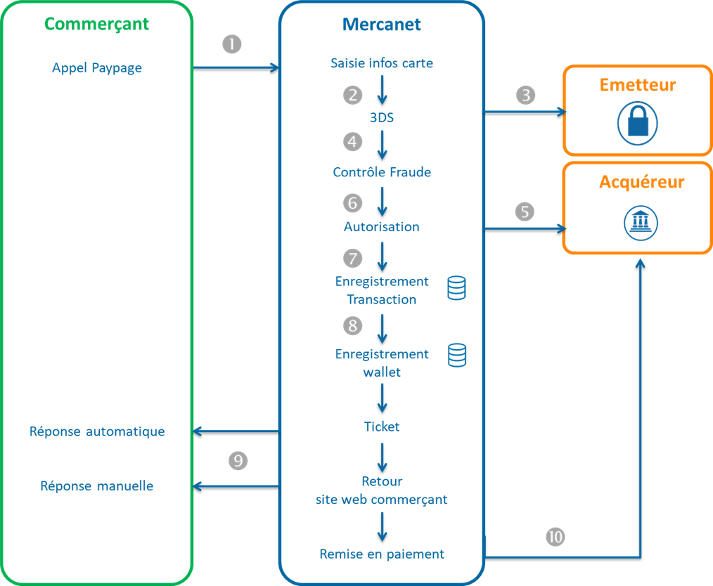 diagramme montrant les étapes via Paypage